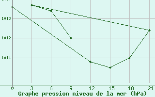 Courbe de la pression atmosphrique pour Kurdjali