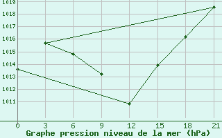 Courbe de la pression atmosphrique pour Aspindza