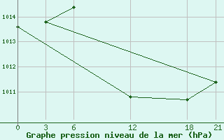 Courbe de la pression atmosphrique pour Hama