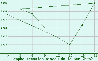 Courbe de la pression atmosphrique pour Tripolis Airport