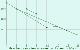 Courbe de la pression atmosphrique pour Konotop