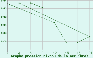 Courbe de la pression atmosphrique pour Shkodra