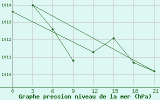 Courbe de la pression atmosphrique pour Waglan Island