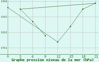 Courbe de la pression atmosphrique pour Gorki