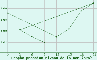 Courbe de la pression atmosphrique pour Pochinok