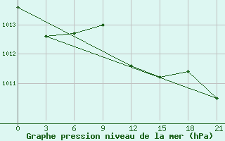 Courbe de la pression atmosphrique pour Levitha