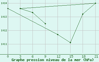 Courbe de la pression atmosphrique pour Danilovka