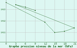 Courbe de la pression atmosphrique pour Komrat