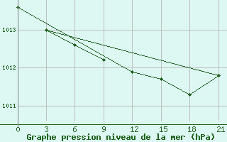 Courbe de la pression atmosphrique pour Tirana-La Praka