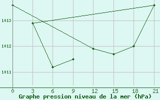 Courbe de la pression atmosphrique pour Bobruysr