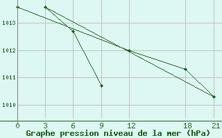 Courbe de la pression atmosphrique pour Liuzhou