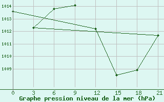 Courbe de la pression atmosphrique pour Mascara-Ghriss