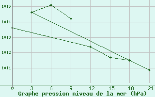 Courbe de la pression atmosphrique pour Roslavl