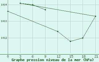 Courbe de la pression atmosphrique pour Chernivtsi