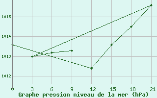 Courbe de la pression atmosphrique pour Nikolaevskoe