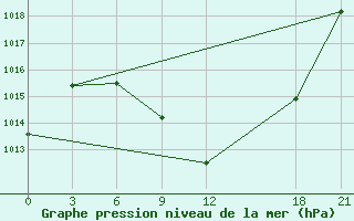 Courbe de la pression atmosphrique pour Prilep