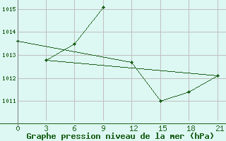 Courbe de la pression atmosphrique pour In Salah