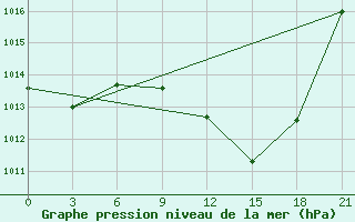 Courbe de la pression atmosphrique pour Beja