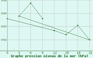 Courbe de la pression atmosphrique pour Zhytomyr