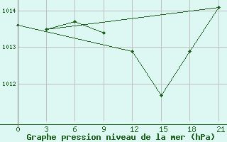 Courbe de la pression atmosphrique pour Lamia