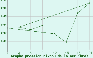 Courbe de la pression atmosphrique pour Lovetch