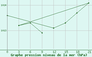 Courbe de la pression atmosphrique pour Beartooth Island