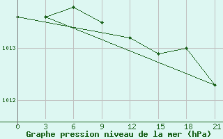 Courbe de la pression atmosphrique pour Ust