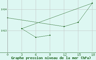 Courbe de la pression atmosphrique pour Amderma