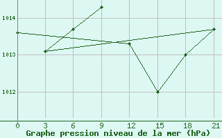 Courbe de la pression atmosphrique pour Zuara