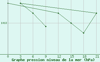 Courbe de la pression atmosphrique pour Berezino