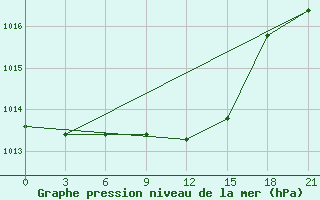 Courbe de la pression atmosphrique pour Staritsa