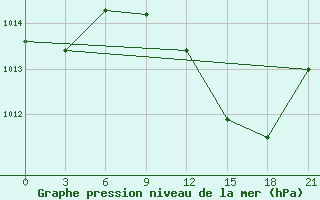 Courbe de la pression atmosphrique pour Milan (It)