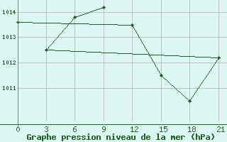 Courbe de la pression atmosphrique pour Bohicon