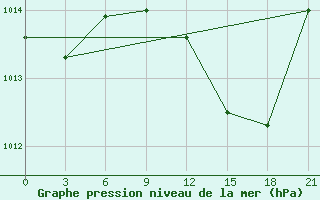 Courbe de la pression atmosphrique pour Nador