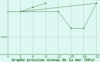 Courbe de la pression atmosphrique pour Palagruza