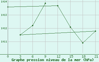 Courbe de la pression atmosphrique pour San Sebastian / Igueldo