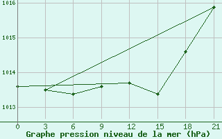 Courbe de la pression atmosphrique pour Suhinici