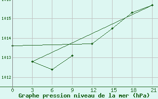 Courbe de la pression atmosphrique pour Komsomolski