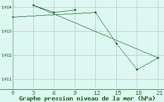 Courbe de la pression atmosphrique pour Zukovka