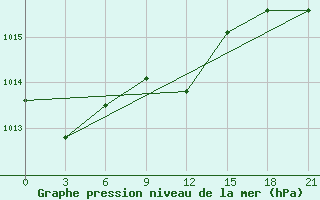 Courbe de la pression atmosphrique pour Konotop