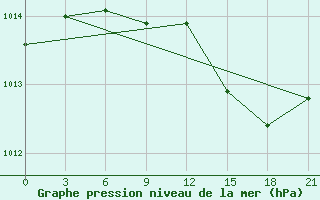 Courbe de la pression atmosphrique pour Gjirokastra