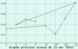 Courbe de la pression atmosphrique pour Malojaroslavec