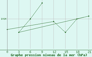 Courbe de la pression atmosphrique pour Serrai