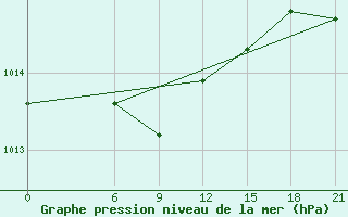 Courbe de la pression atmosphrique pour Milos