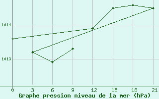 Courbe de la pression atmosphrique pour Verhojansk