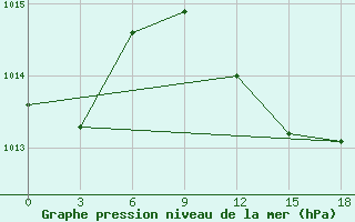 Courbe de la pression atmosphrique pour Benina