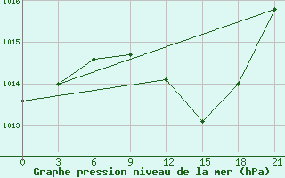 Courbe de la pression atmosphrique pour Lovetch