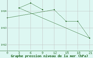 Courbe de la pression atmosphrique pour Carsamba Samsun