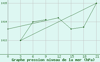 Courbe de la pression atmosphrique pour Osijek / Klisa