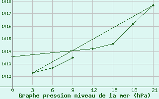 Courbe de la pression atmosphrique pour Alger Port